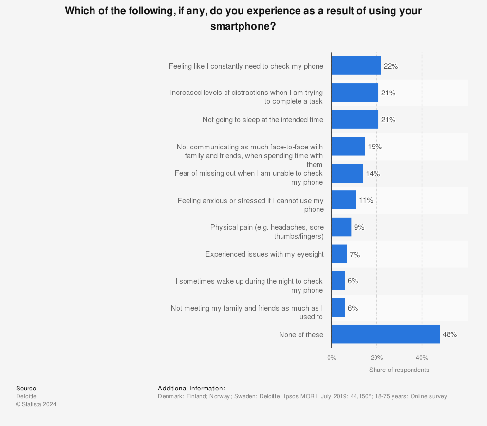 Statistic: Which of the following, if any, do you experience as a result of using your smartphone? | Statista