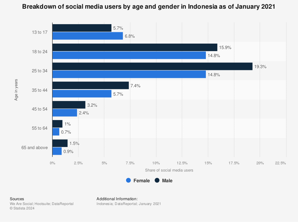 Statistic: Breakdown of social media users by age and gender in Indonesia as of January 2021 | Statista