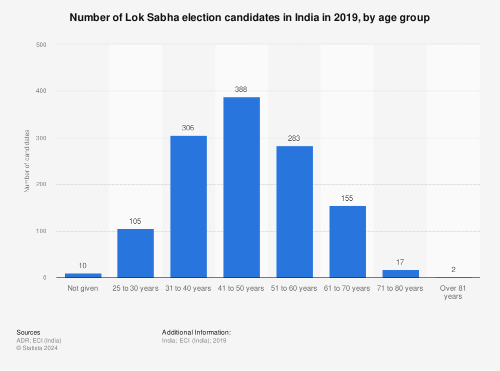Statistic: Number of Lok Sabha election candidates in India in 2019, by age group  | Statista