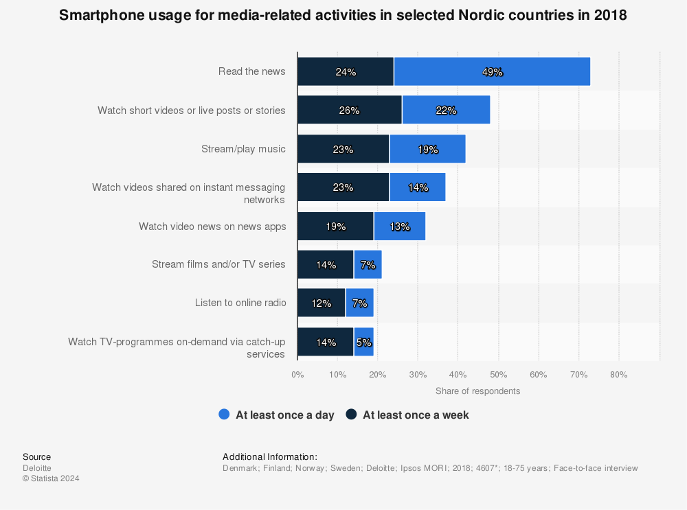 Statistic: Smartphone usage for media-related activities in selected Nordic countries in 2018 | Statista