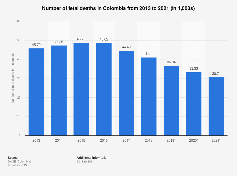 Statistic: Number of fetal deaths in Colombia from 2013 to 2019 (in 1,000s) | Statista