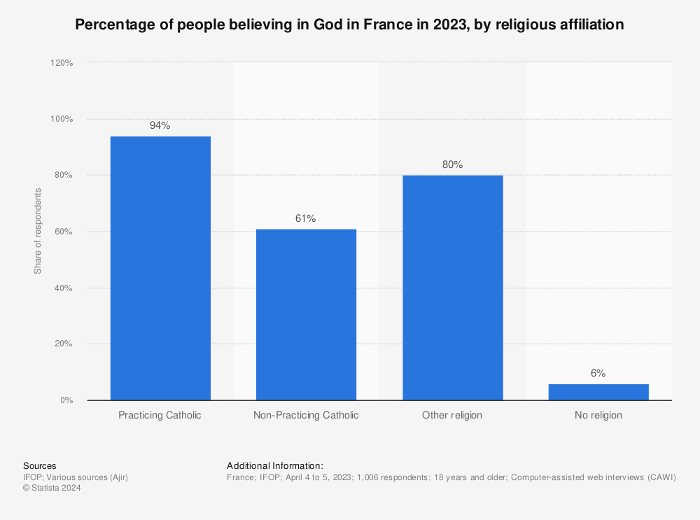 Statistic: Percentage of people believing in God in France in 2021, by religious affiliation  | Statista