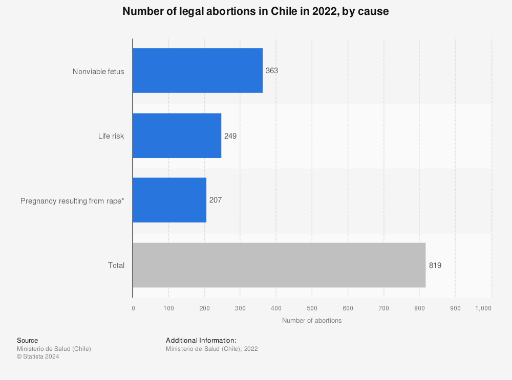 Statistic: Number of legal abortions in Chile in 2019 and 1st half 2020, by cause | Statista