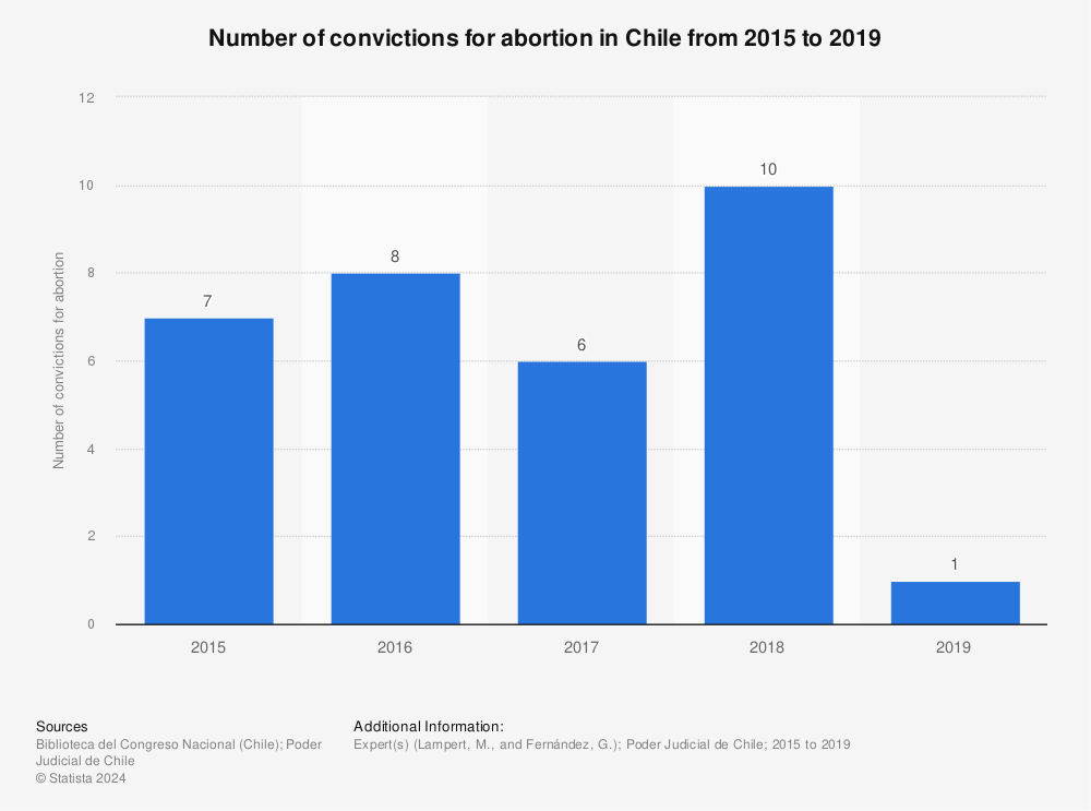 Statistic: Number of convictions for abortion in Chile from 2015 to 2019 | Statista