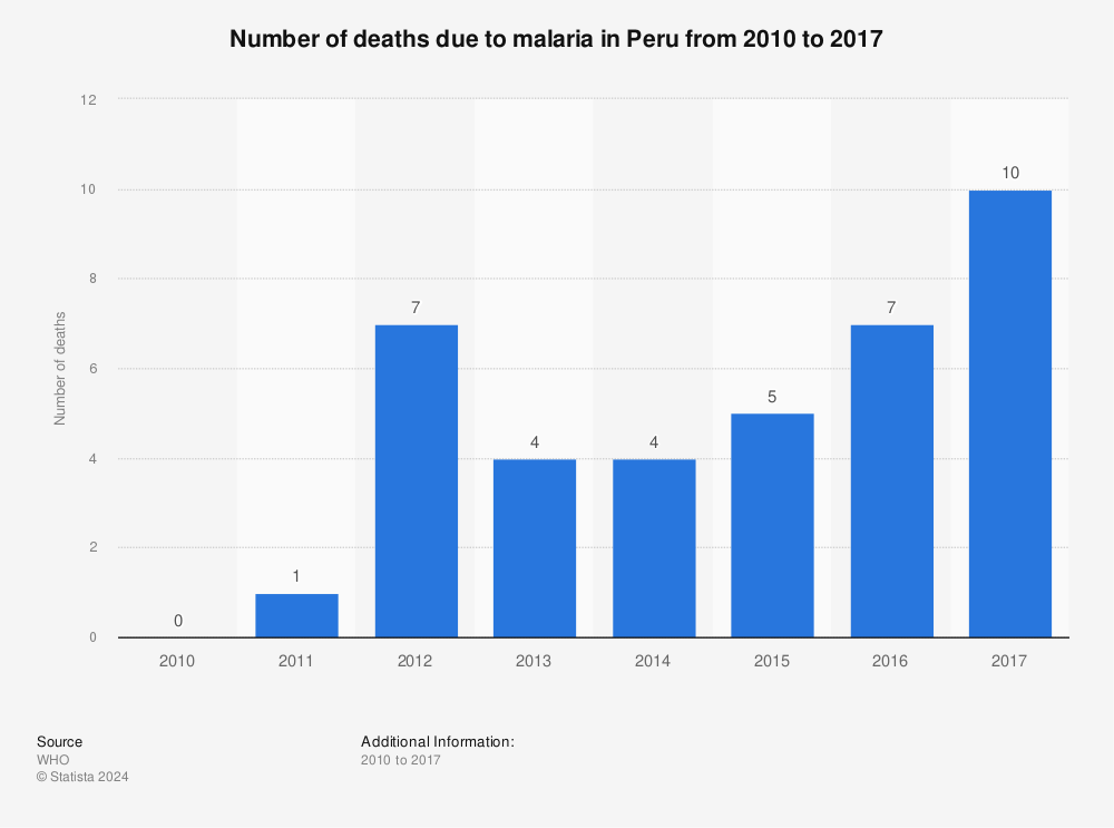 Statistic: Number of deaths due to malaria in Peru from 2010 to 2017 | Statista