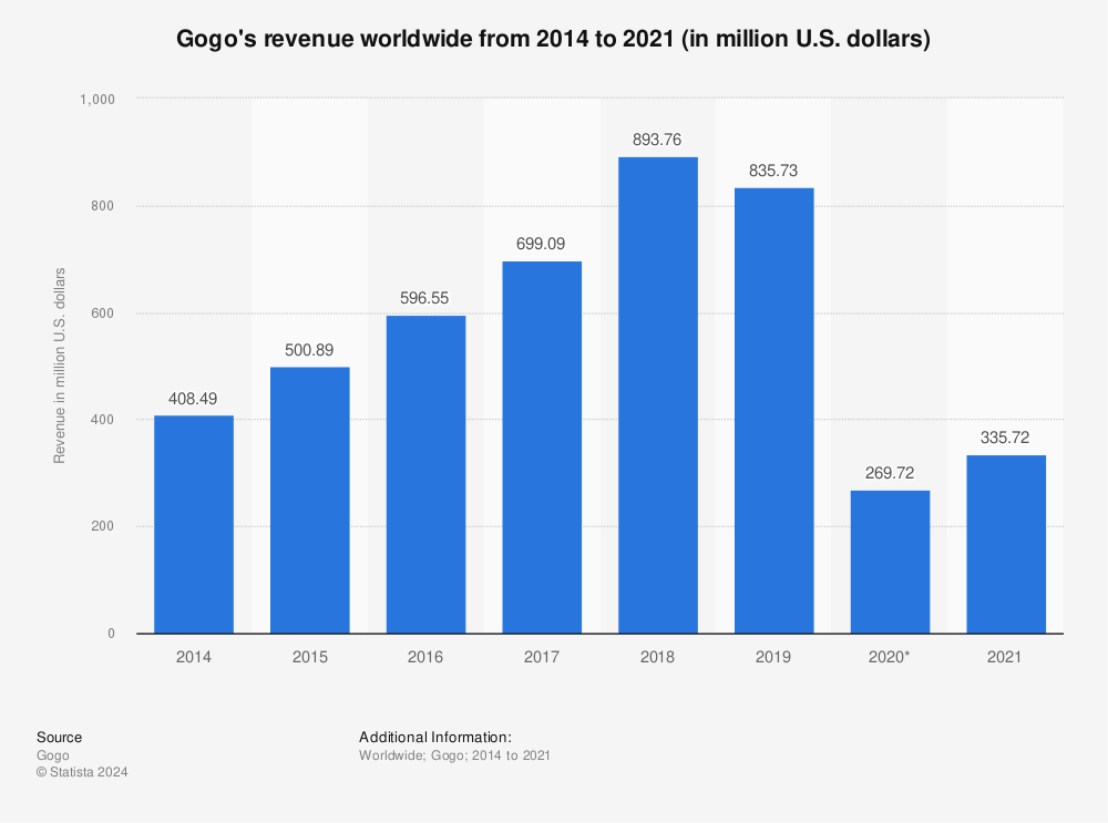 Statistic: Gogo's revenue worldwide from 2014 to 2021 (in million U.S. dollars) | Statista