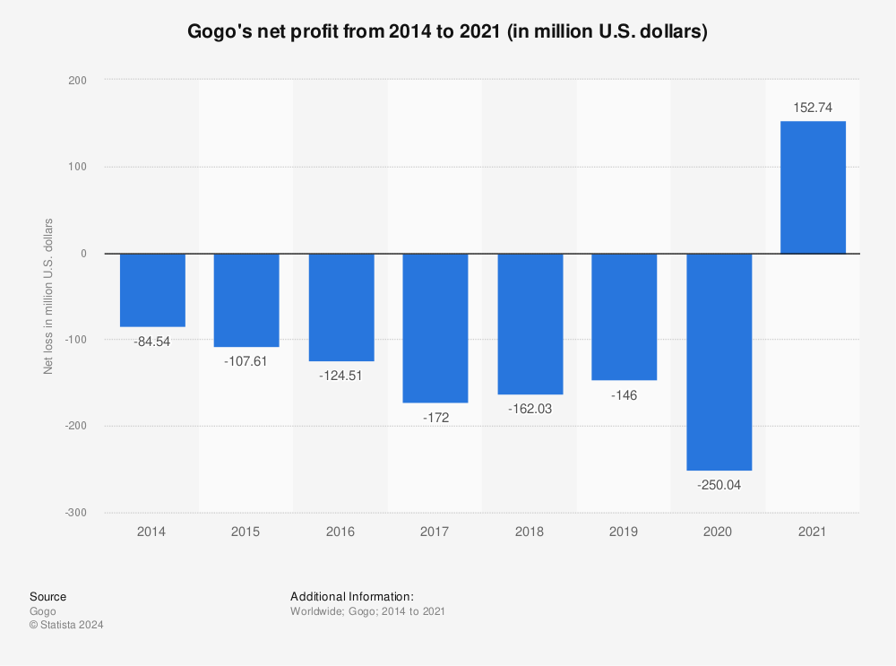 Statistic: Gogo's net profit from 2014 to 2021 (in million U.S. dollars) | Statista
