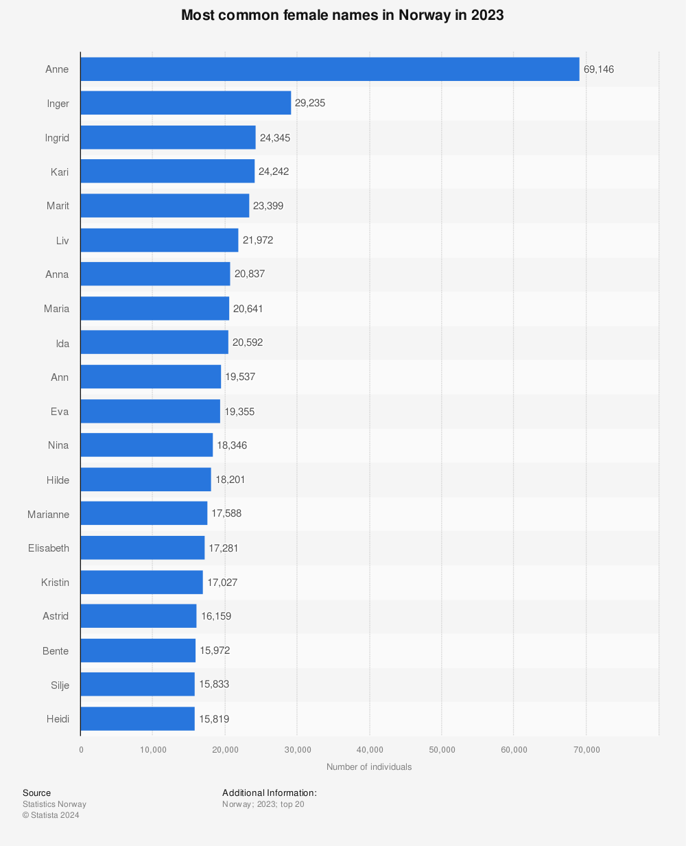 Statistic: Most common female names in Norway in 2022 | Statista