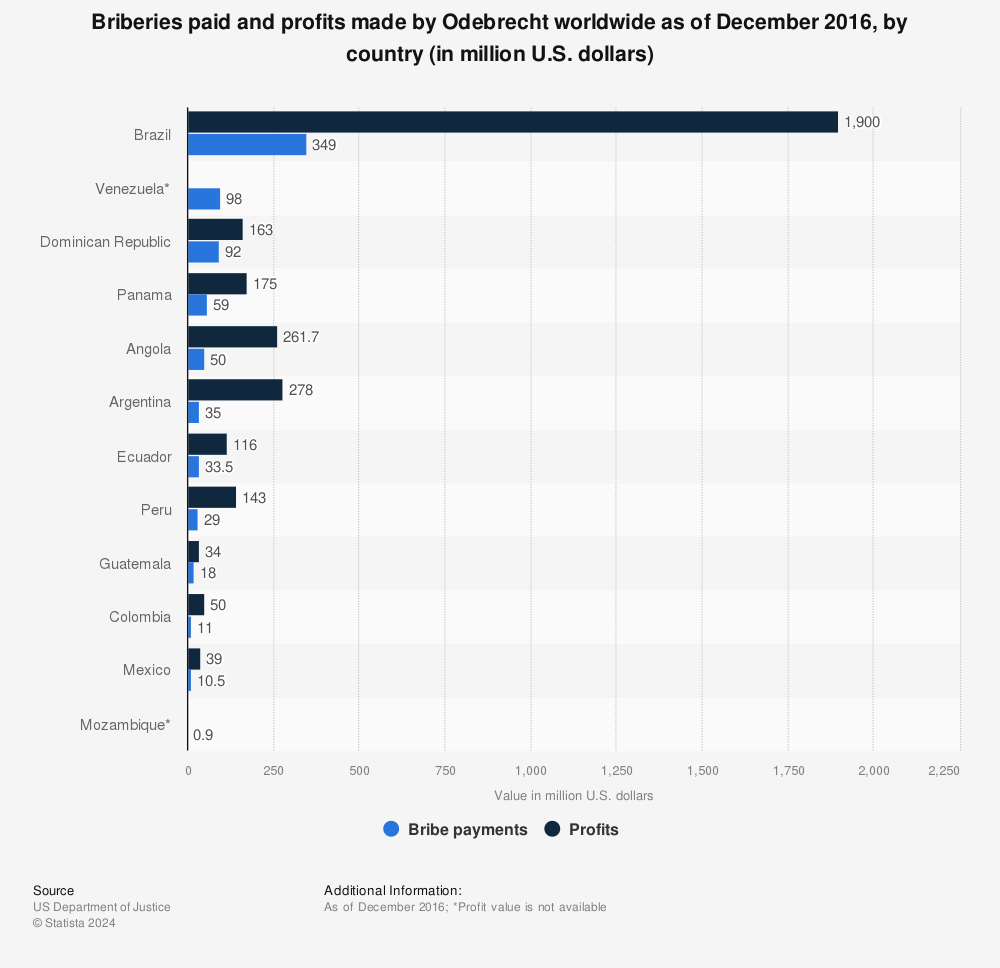 Statistic: Briberies paid and profits made by Odebrecht worldwide as of December 2016, by country (in million U.S. dollars) | Statista