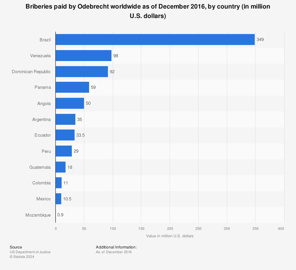 Statistic: Briberies paid by Odebrecht worldwide as of December 2016, by country (in million U.S. dollars) | Statista