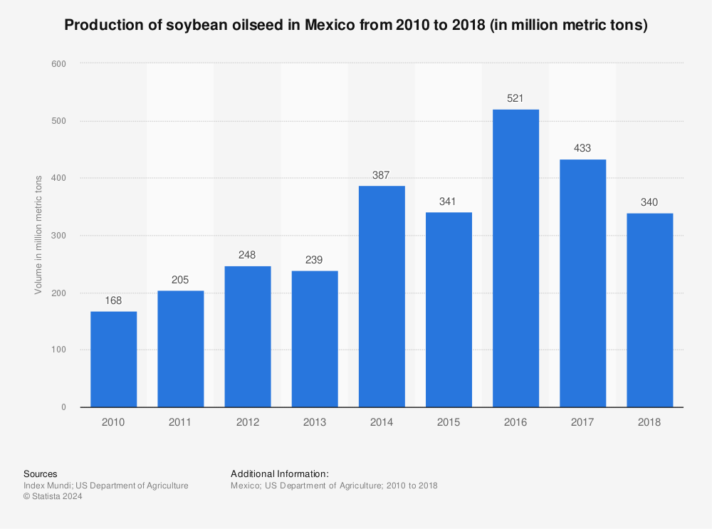 Statistic: Production of soybean oilseed in Mexico from 2010 to 2018 (in million metric tons) | Statista