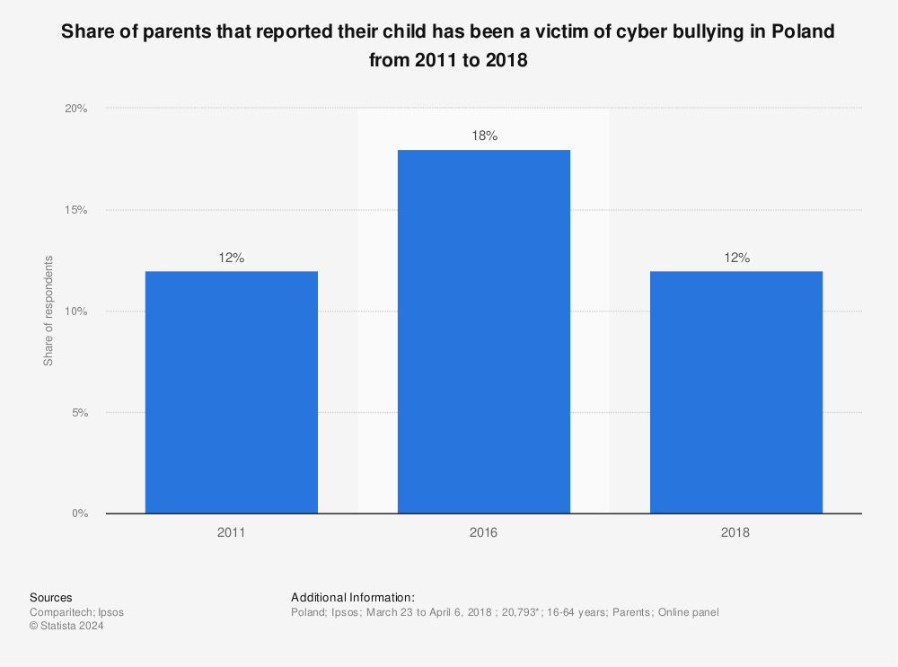 Statistic: Share of parents that reported their child has been a victim of cyber bullying in Poland from 2011 to 2018 | Statista