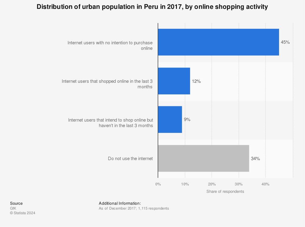 Statistic: Distribution of urban population in Peru in 2017, by online shopping activity | Statista