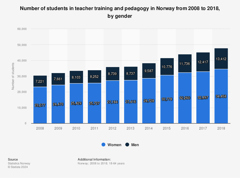 Statistic: Number of students in teacher training and pedagogy in Norway from 2008 to 2018, by gender | Statista