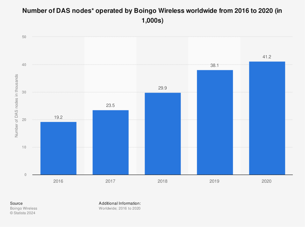 Statistic: Number of DAS nodes* operated by Boingo Wireless worldwide from 2016 to 2020 (in 1,000s) | Statista