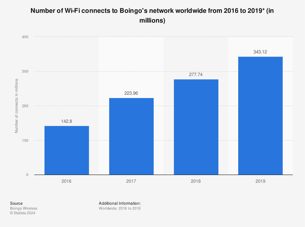 Statistic: Number of Wi-Fi connects to Boingo's network worldwide from 2016 to 2019* (in millions) | Statista