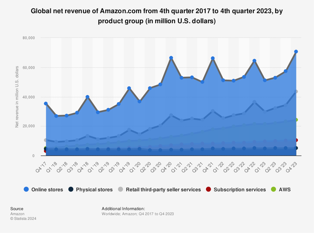 Statistic: Global net revenue of Amazon.com as of 4th quarter 2021, by product group (in million U.S. dollars) | Statista